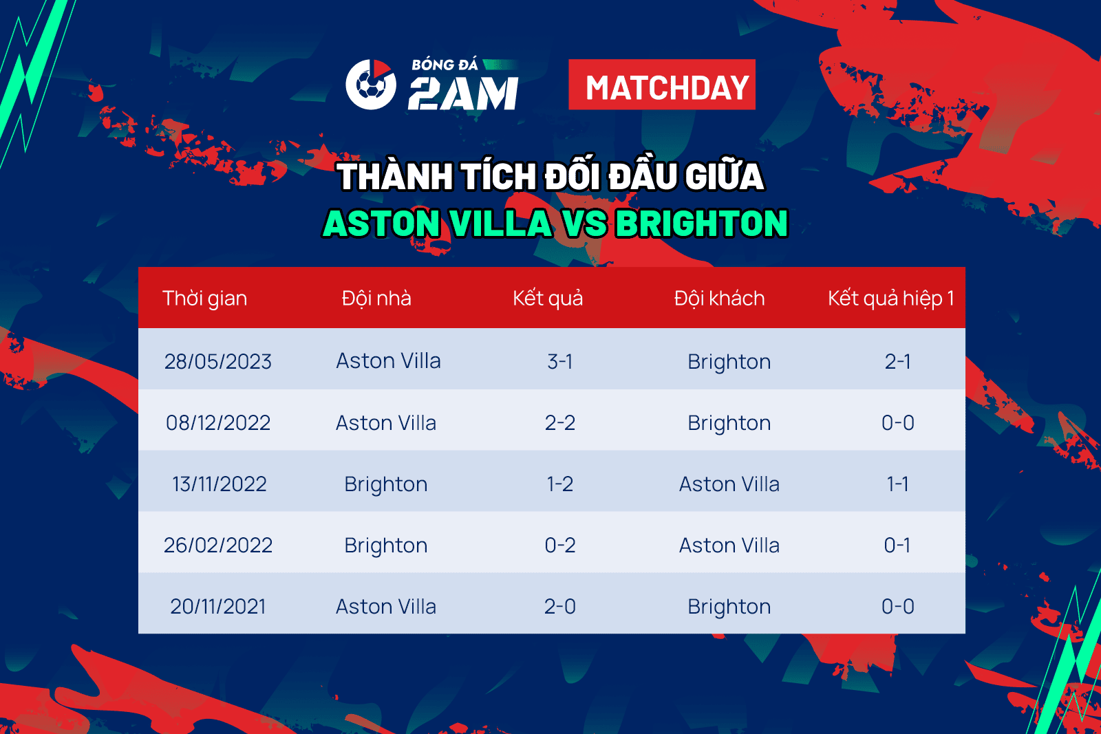 Aston Villa vs Brighton tranh tài
